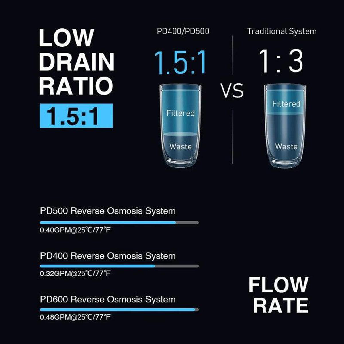 Frizzlife PD400 Tankless Reverse Osmosis System 400 GPD - Low Drain Ratio