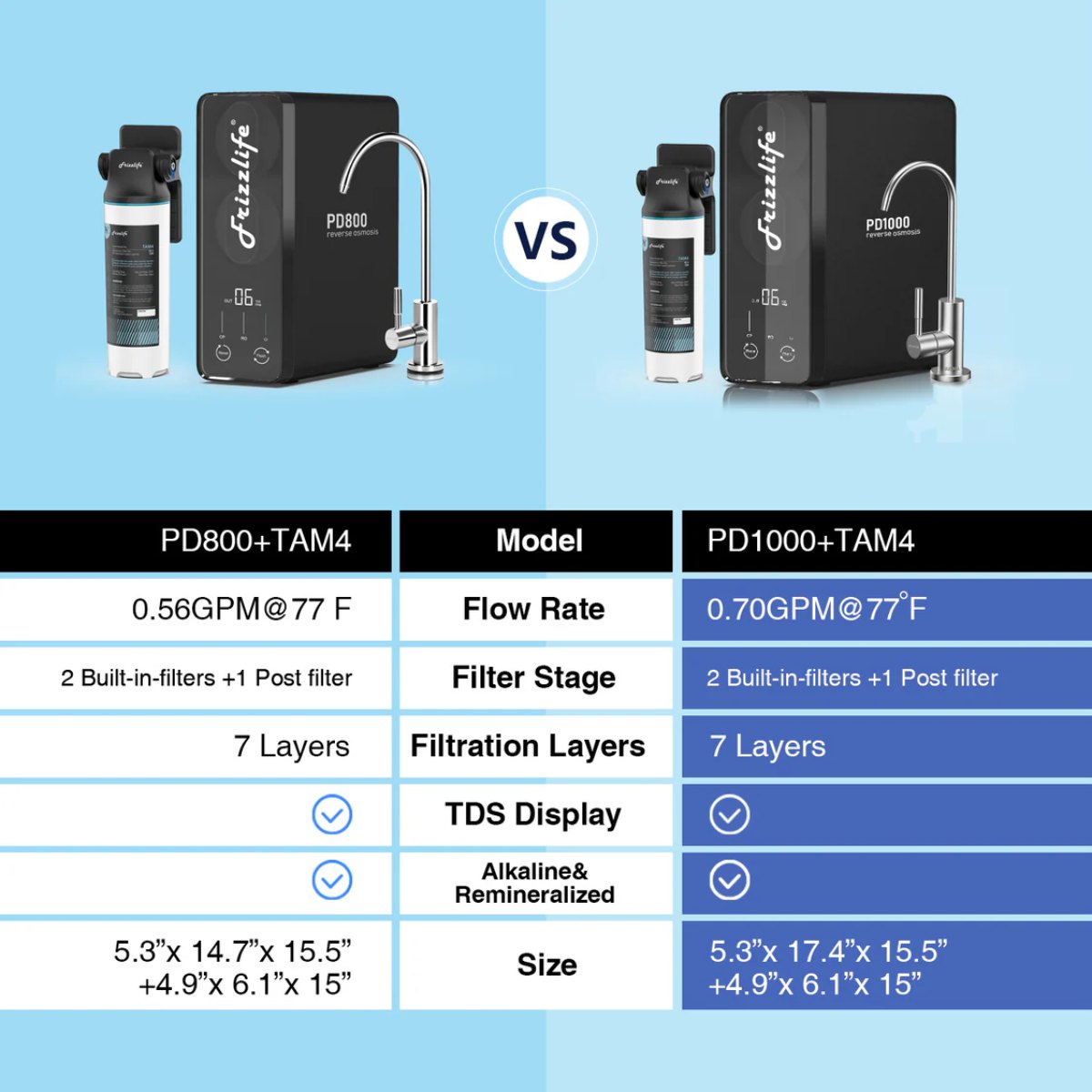Frizzlife PD1000 Tankless Reverse Osmosis System - Comparison with PD800