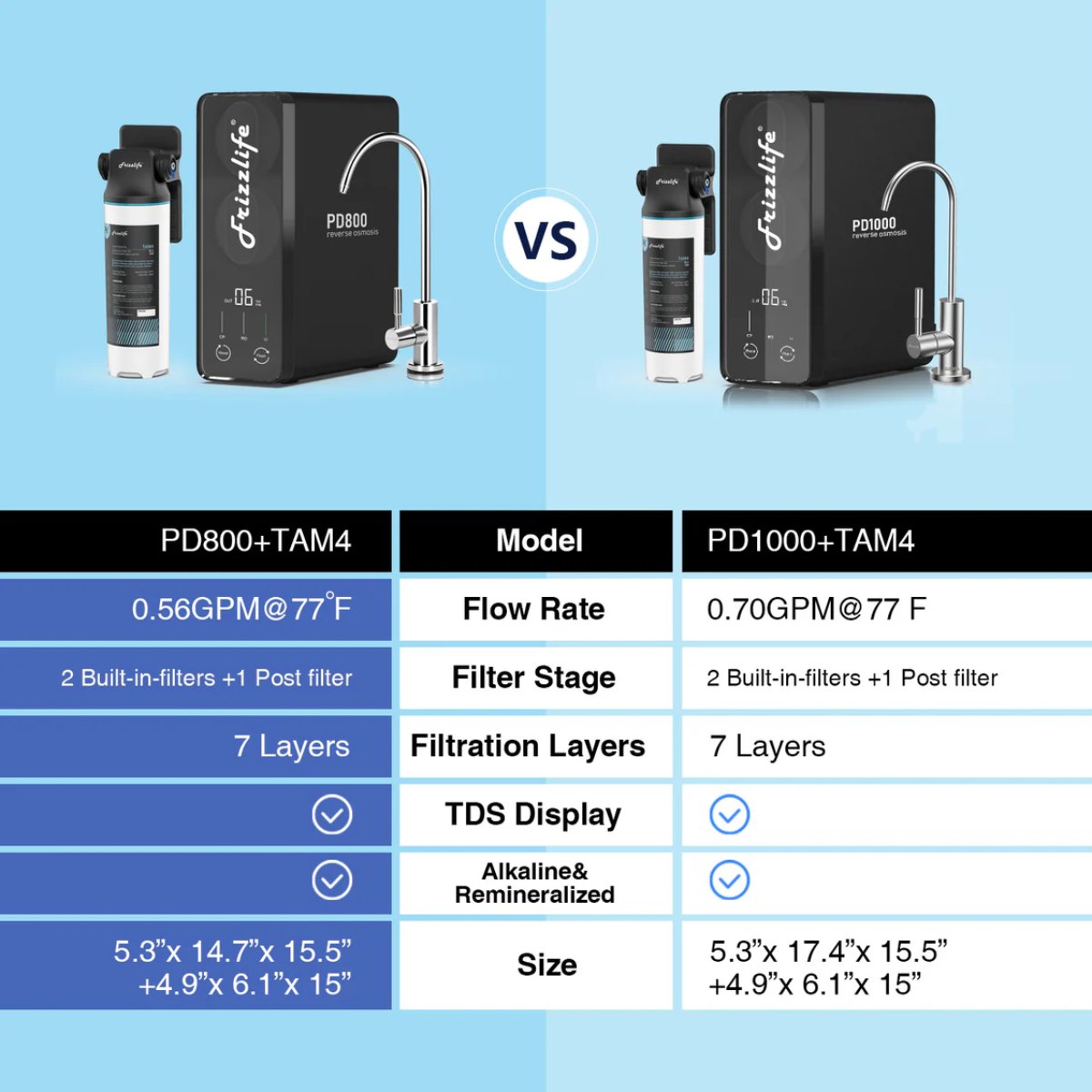 Frizzlife PD800 Tankless Reverse Osmosis System - Comparison to PD1000
