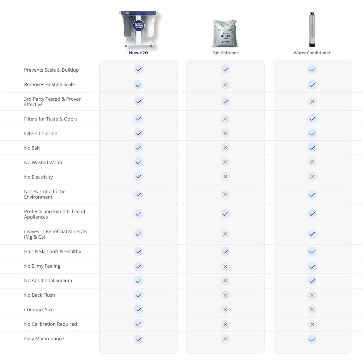 NuvoH2O 3 Stage RV Water Filter System comparison chart versus traditional salt softeners and water conditioners