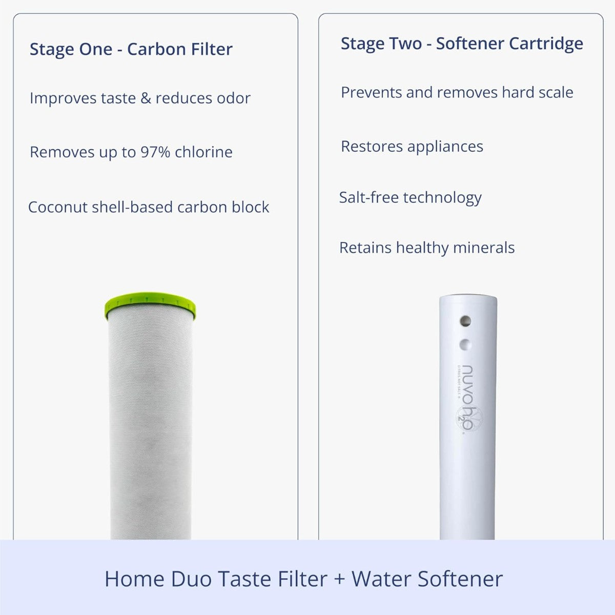 NuvoH2O Home Duo stage breakdown showing carbon taste filter and softener cartridge