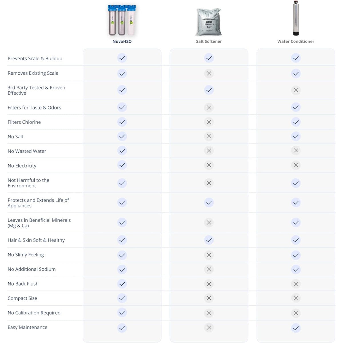 NuvoH2O Manor Trio compared to salt softener and traditional water conditioner systems