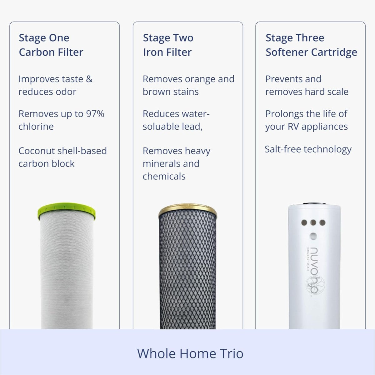 NuvoH2O Manor Trio three stage system showing carbon filter iron filter and softener cartridge