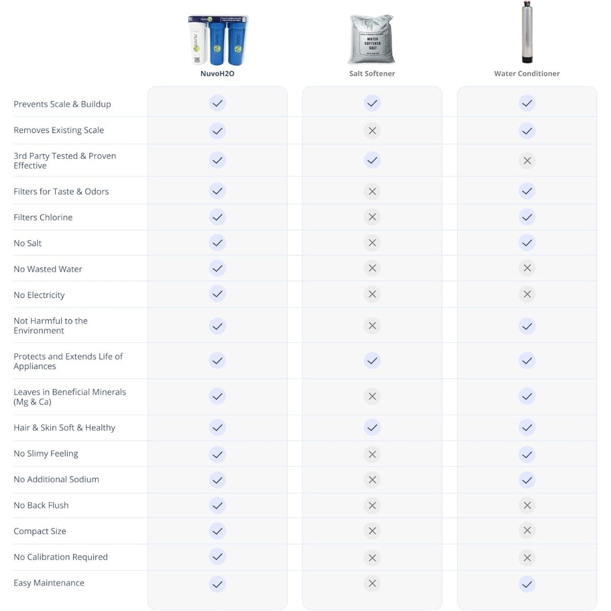 NuvoH2O RV System Replacement Cartridge Sediment and Iron comparison chart showing benefits versus salt softeners and conditioners