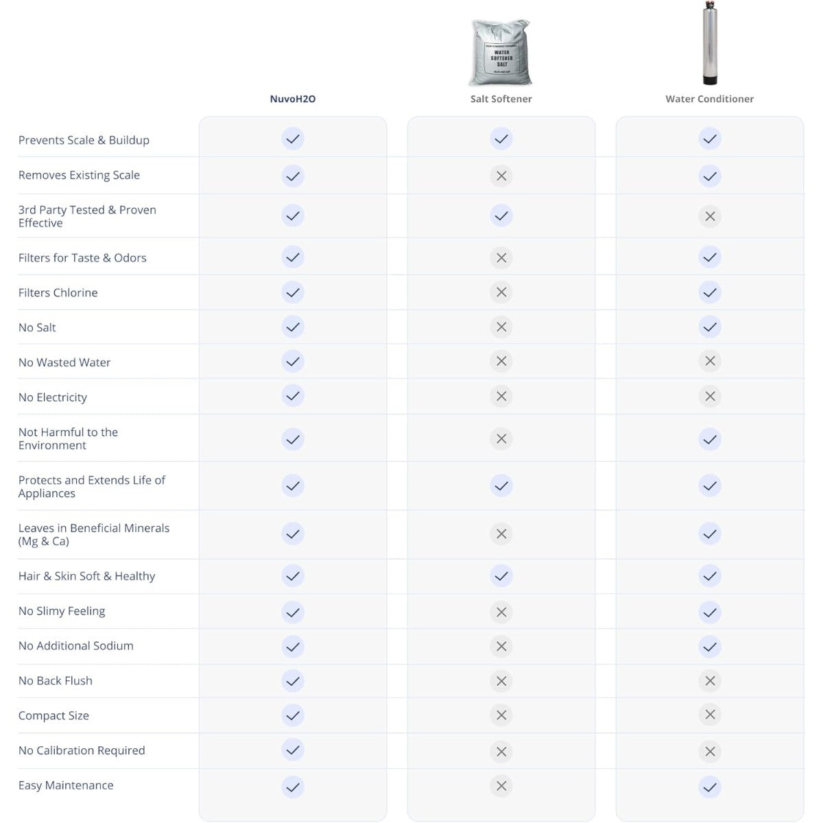 NuvoH2O Shower Head Filter Bundle comparison chart showing benefits over traditional salt softeners and water conditioners