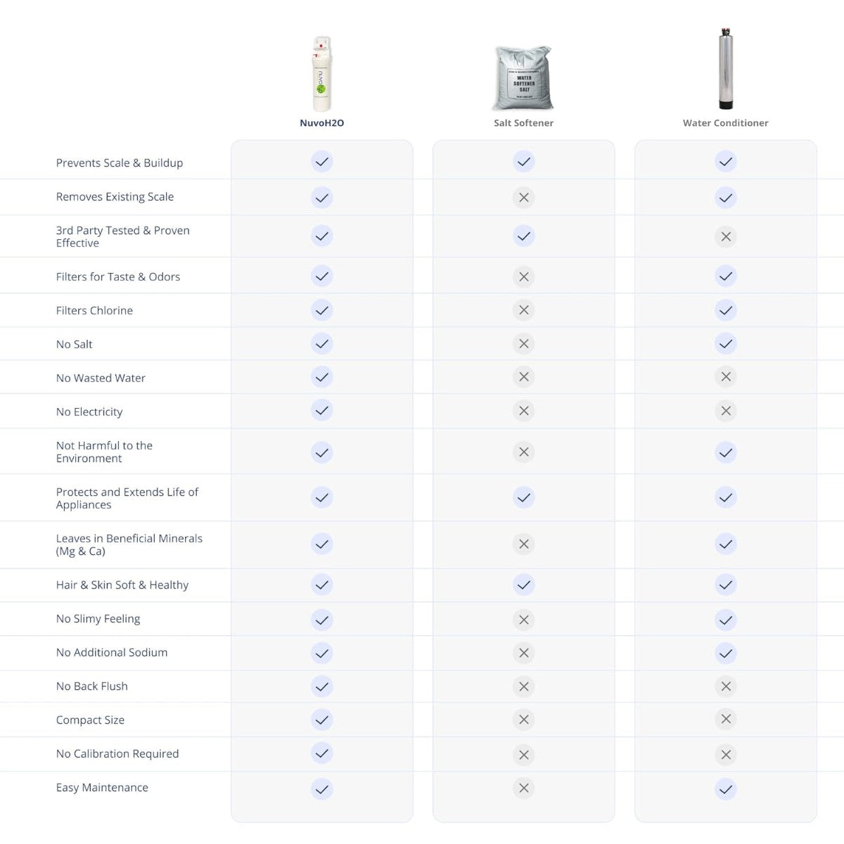 NuvoH2O Water Heater System comparison chart vs salt softener and conditioner