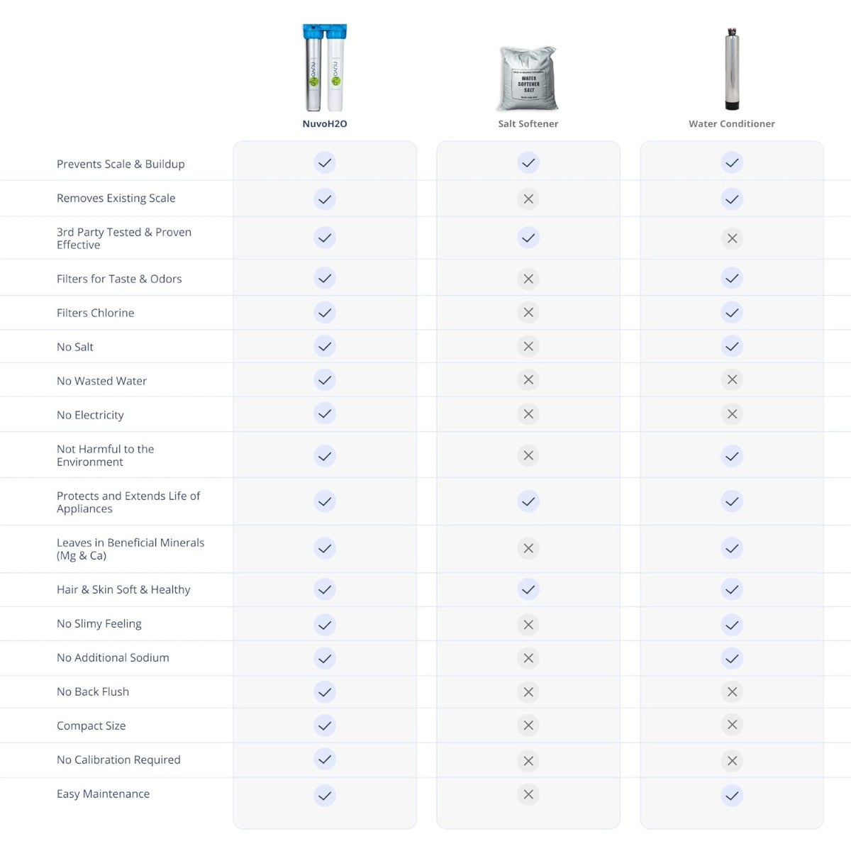 NuvoH2O versus salt softener and water conditioner comparison chart