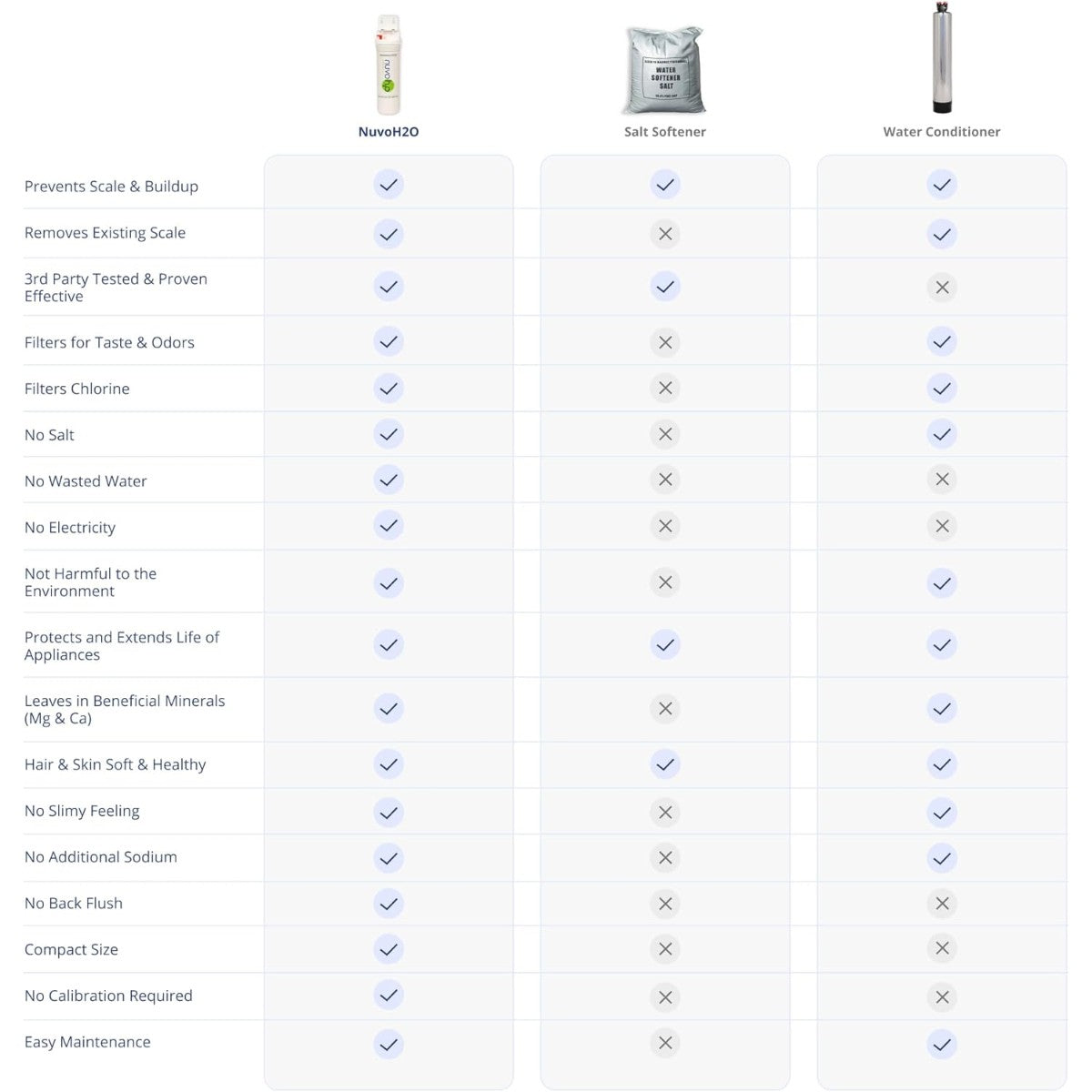 NuvoH2O vs salt softener and water conditioner comparison chart