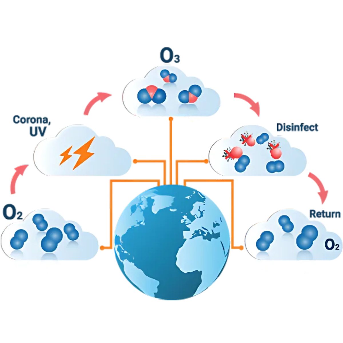 Quest Micro-Blaster Industrial Air Disinfection Ozone System - Ozone Diagram