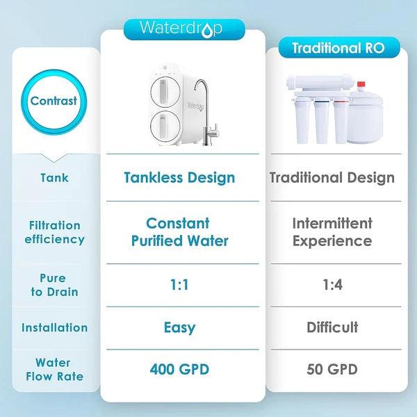 Waterdrop G2 Reverse Osmosis System - Comparison