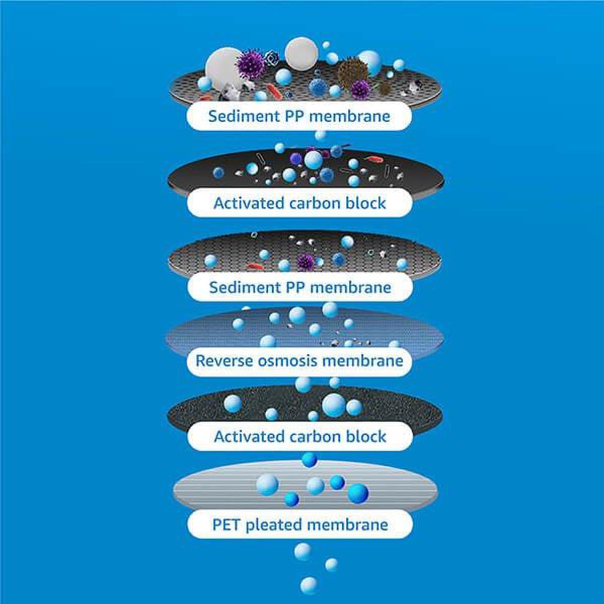 Waterdrop G2P600 Reverse Osmosis System - Filteration Stage