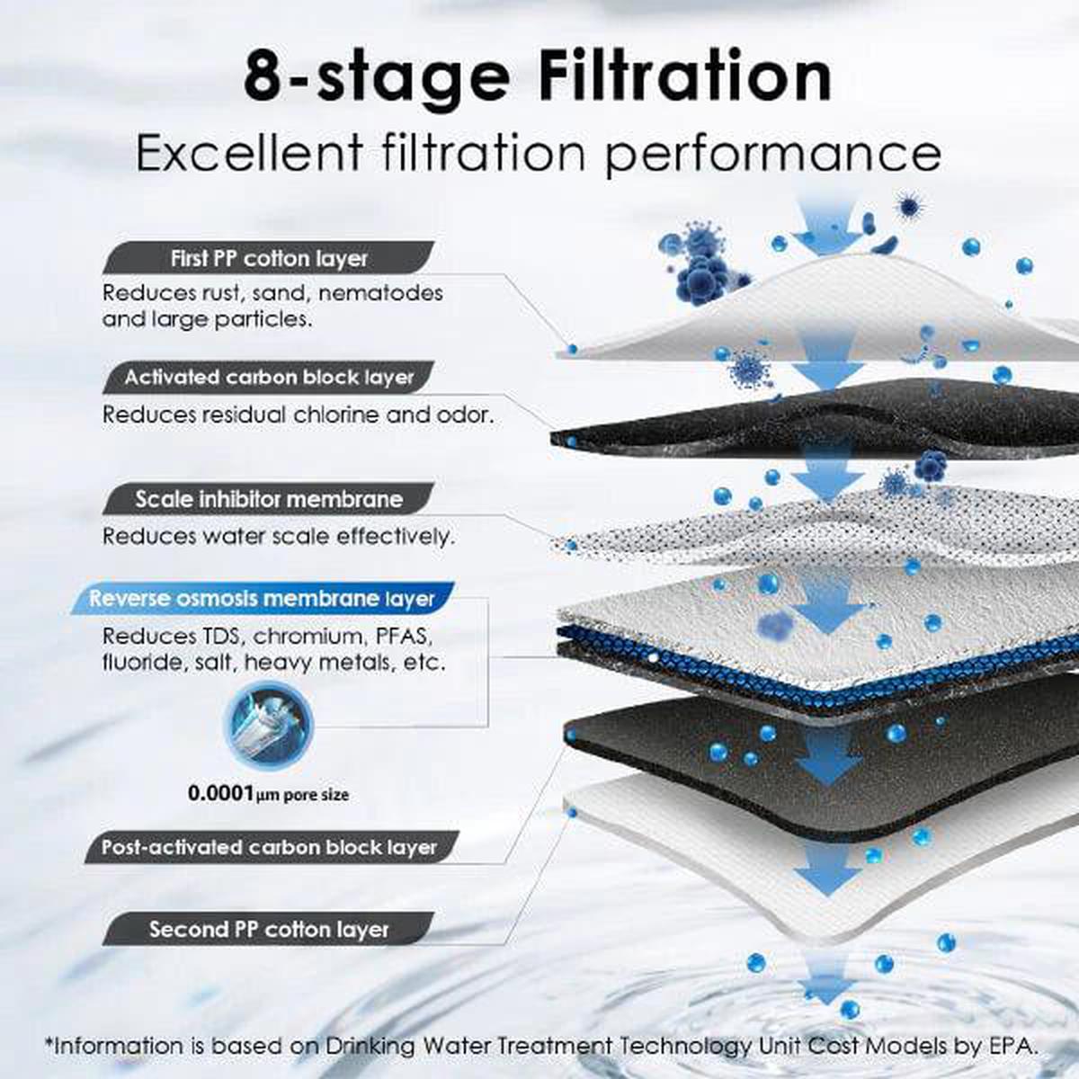 Waterdrop G3P600 Reverse Osmosis System 8 Stage Filtration