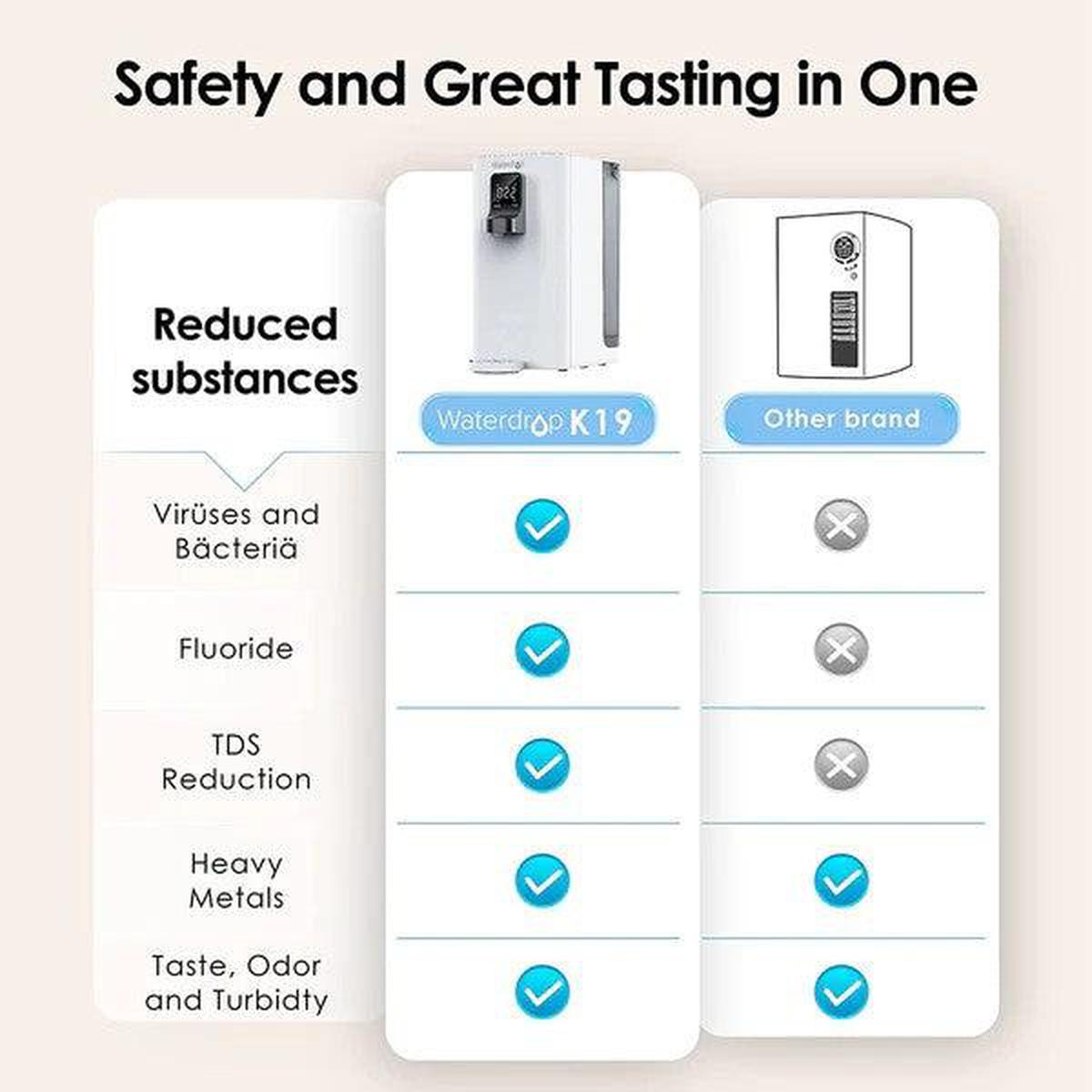 Waterdrop K19 Countertop Reverse Osmosis System - Safety and Great Tasting in One