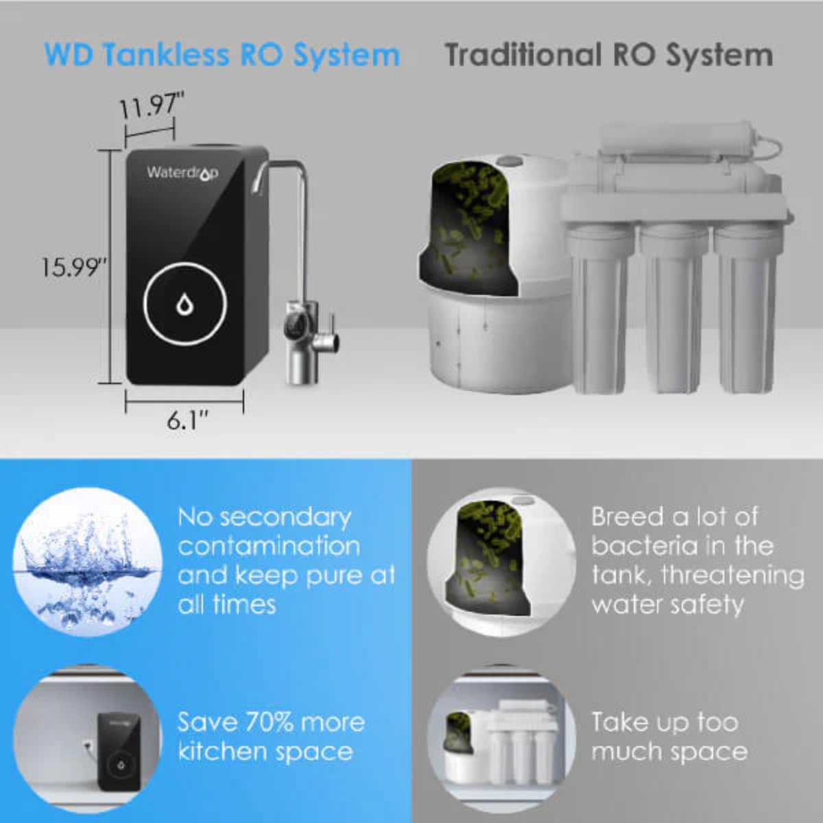Waterdrop D6 Under Sink Reverse Osmosis System - Save More Space Without Secondary Contamination