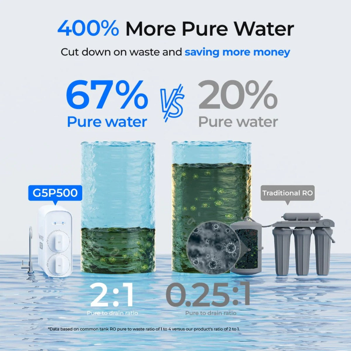 Waterdrop G5P500 Under Sink Reverse Osmosis System - 400 Percent More Pure Water