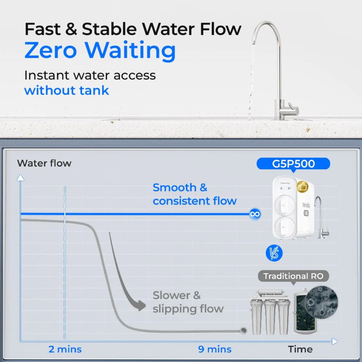 Waterdrop G5P500 Under Sink Reverse Osmosis System - Fast and Stable Water Flow - Zero Waiting