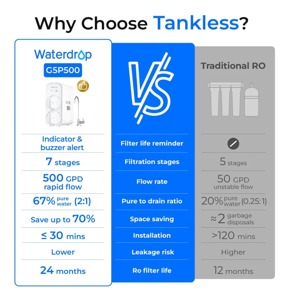 Waterdrop G5P500 Under Sink Reverse Osmosis System - Why Choose Tankless Comparison Chart