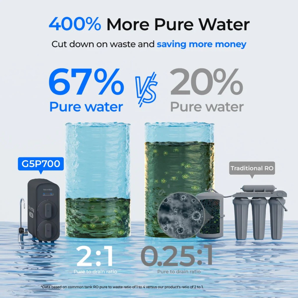 Waterdrop G5P700 Under Sink Reverse Osmosis System - 400 Percent More Pure Water