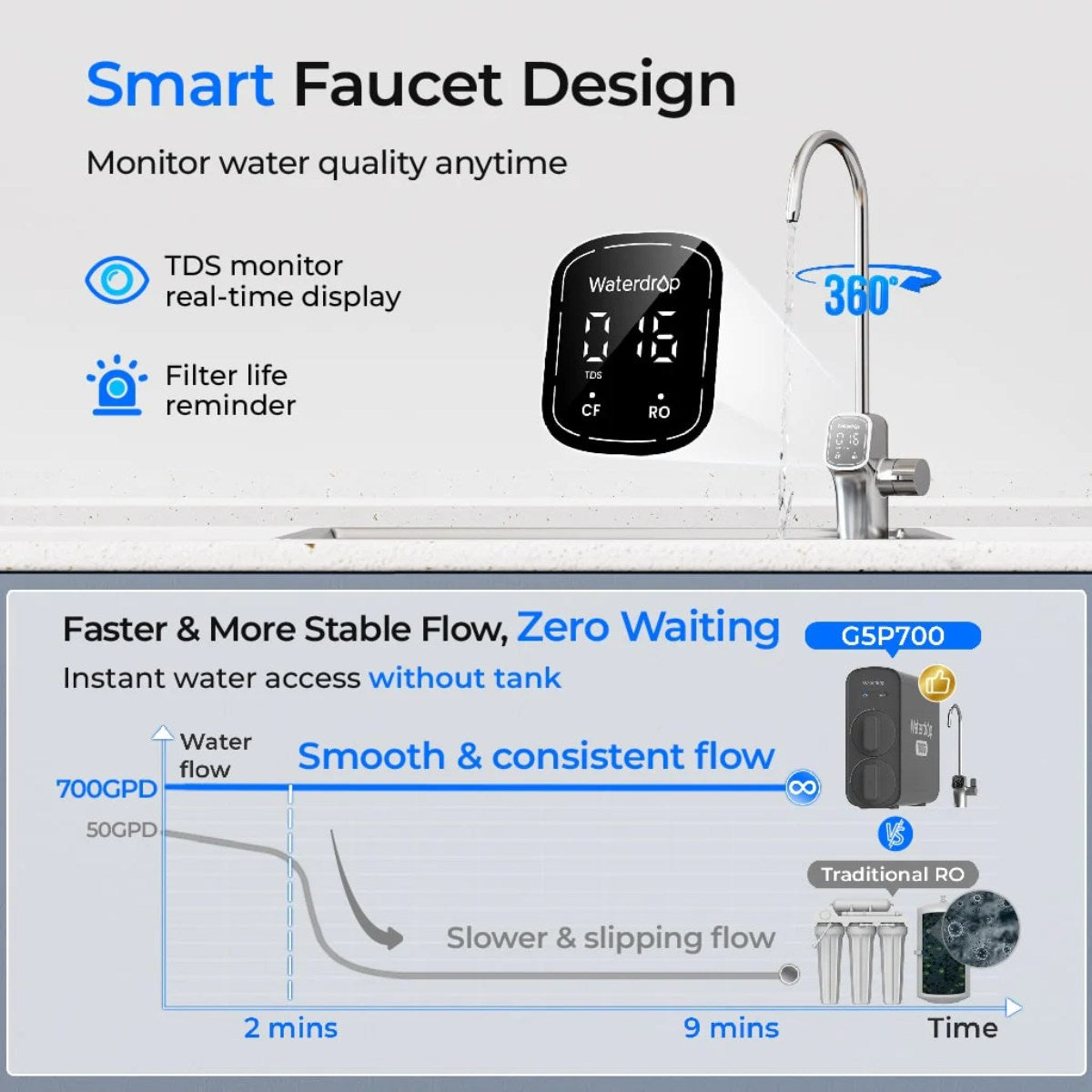 Waterdrop G5P700 Under Sink Reverse Osmosis System - Featuring a Smart Faucet Design