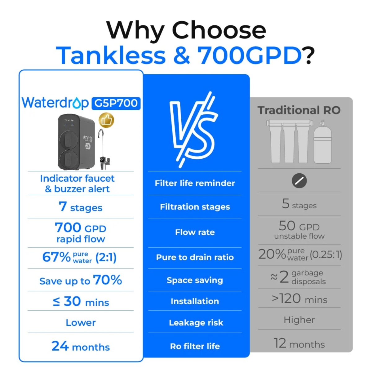 Waterdrop G5P700 Under Sink Reverse Osmosis System - Why Choose Tankless & 700GPD RO System