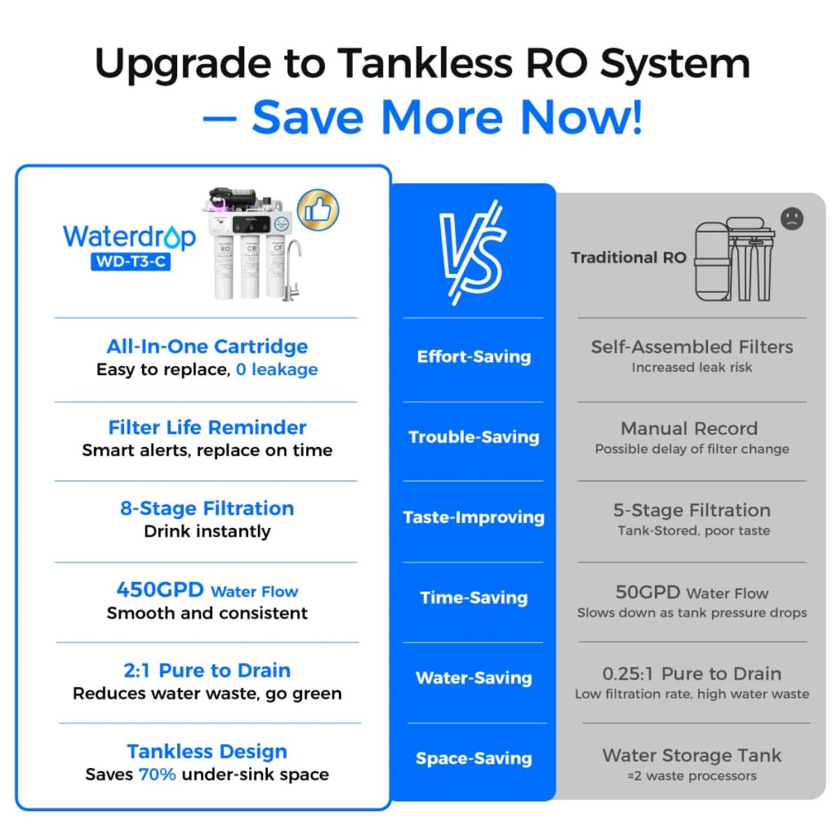 Waterdrop T3-C 450 GPD Under Sink RO Water Filtration System - Comparison to other RO System Shown