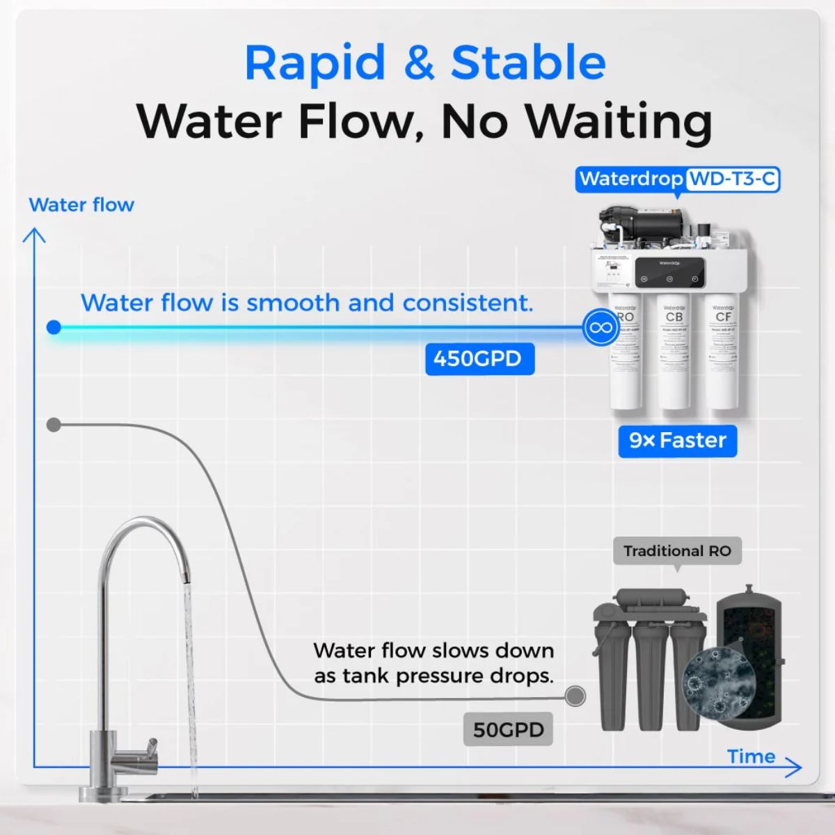 Waterdrop T3-C 450 GPD Under Sink RO Water Filtration System - Rapid and Stable Water Flow, No Waiting