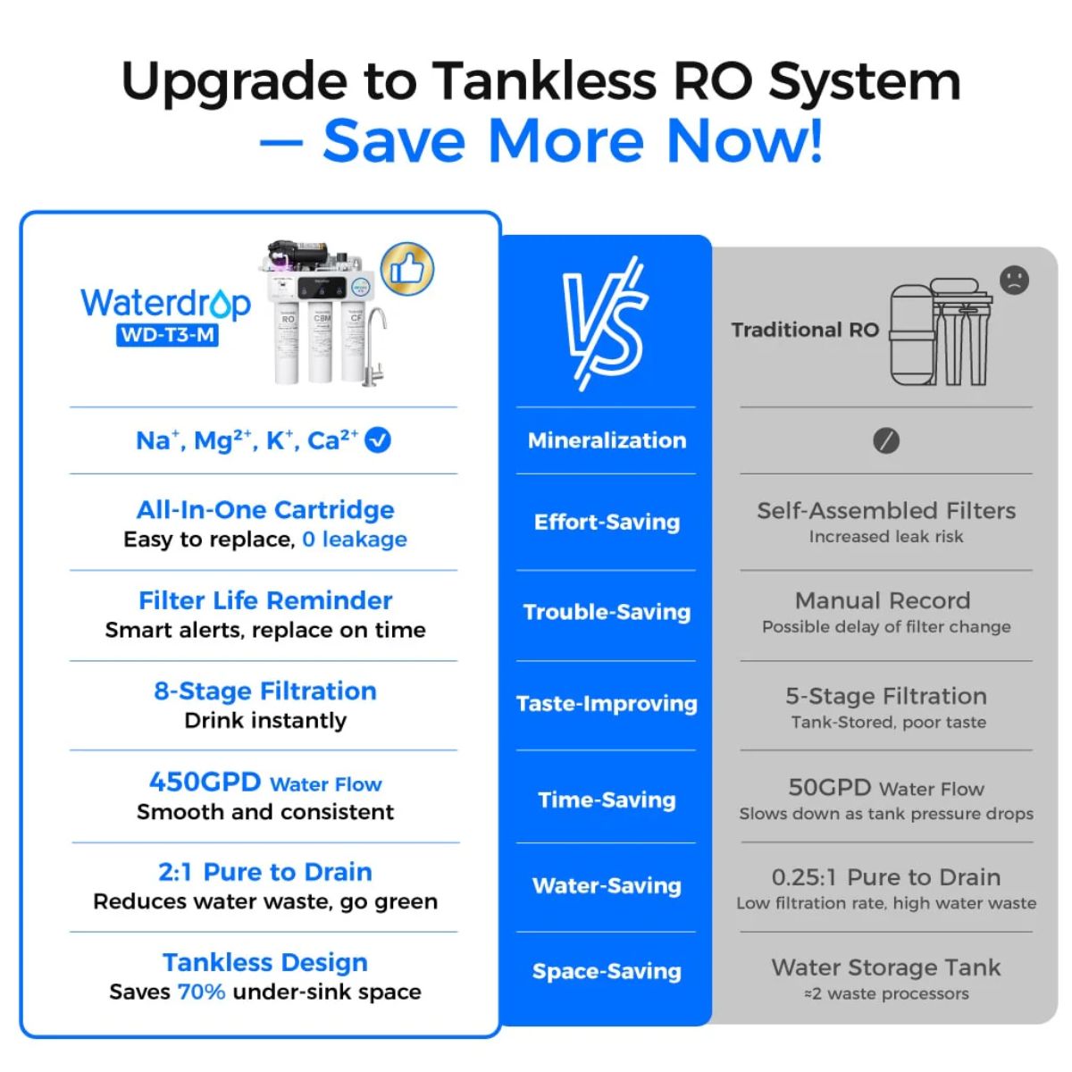 Waterdrop T3-M 450 GPD Under Sink Remineralization RO Water System - Comparison to other RO System Shown