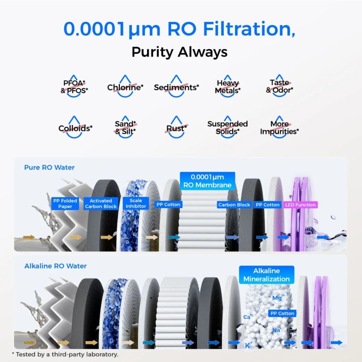 Waterdrop T4-A 450 GPD Under Sink Alkaline Dual-Flow RO System - All filtration shown