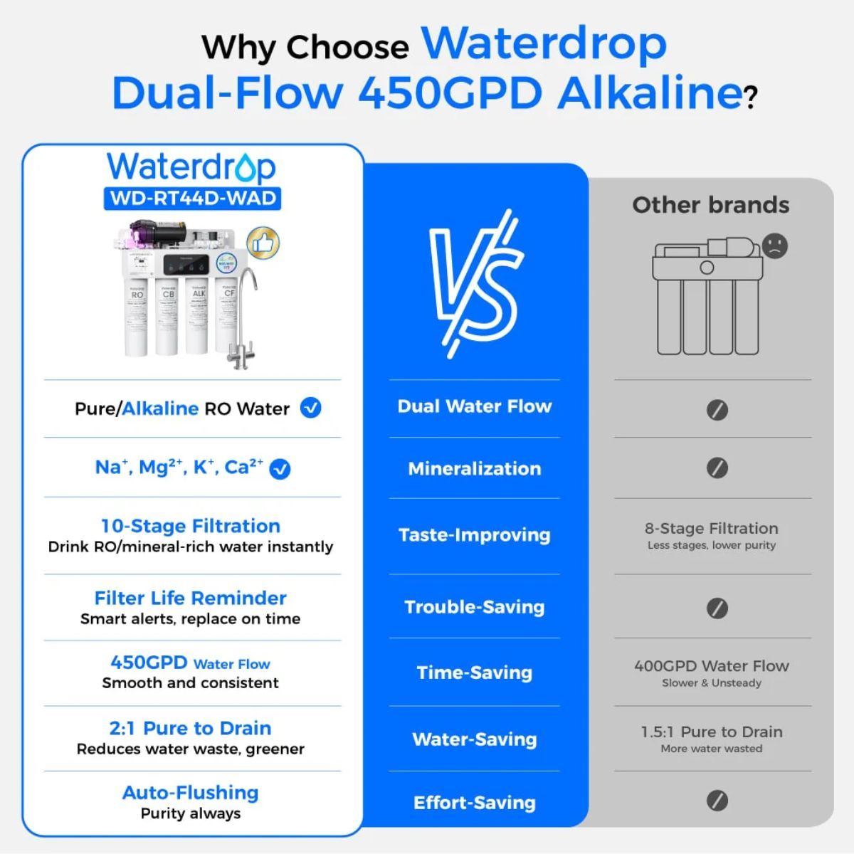 Waterdrop T4-A 450 GPD Under Sink Alkaline Dual-Flow RO System - Comparison to other RO brands