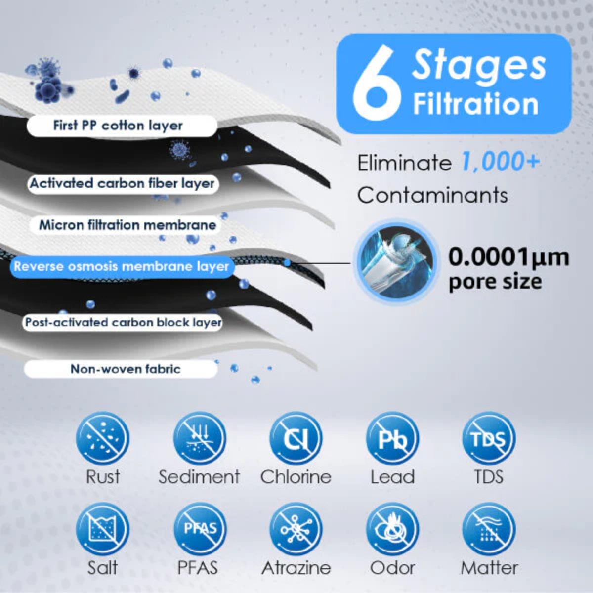 Waterdrop WD-D6RF Filter for D6 RO System - Six Stages Filtration Shown