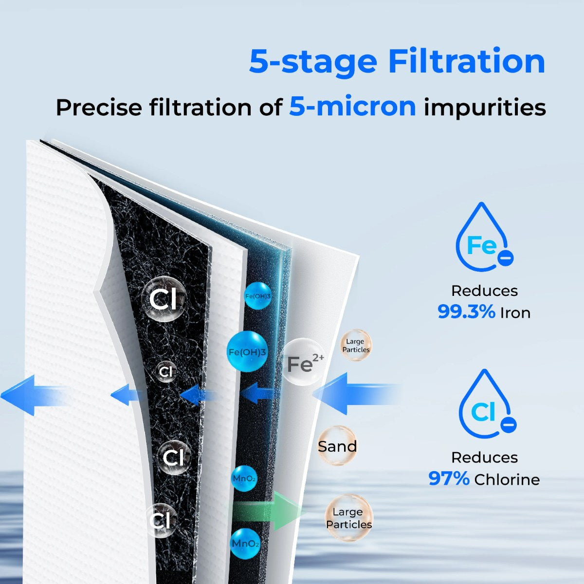 Waterdrop Whole House Water Filter System w/ Iron & Manganese Filter - 2 Stage System - 5 Stage Filtration