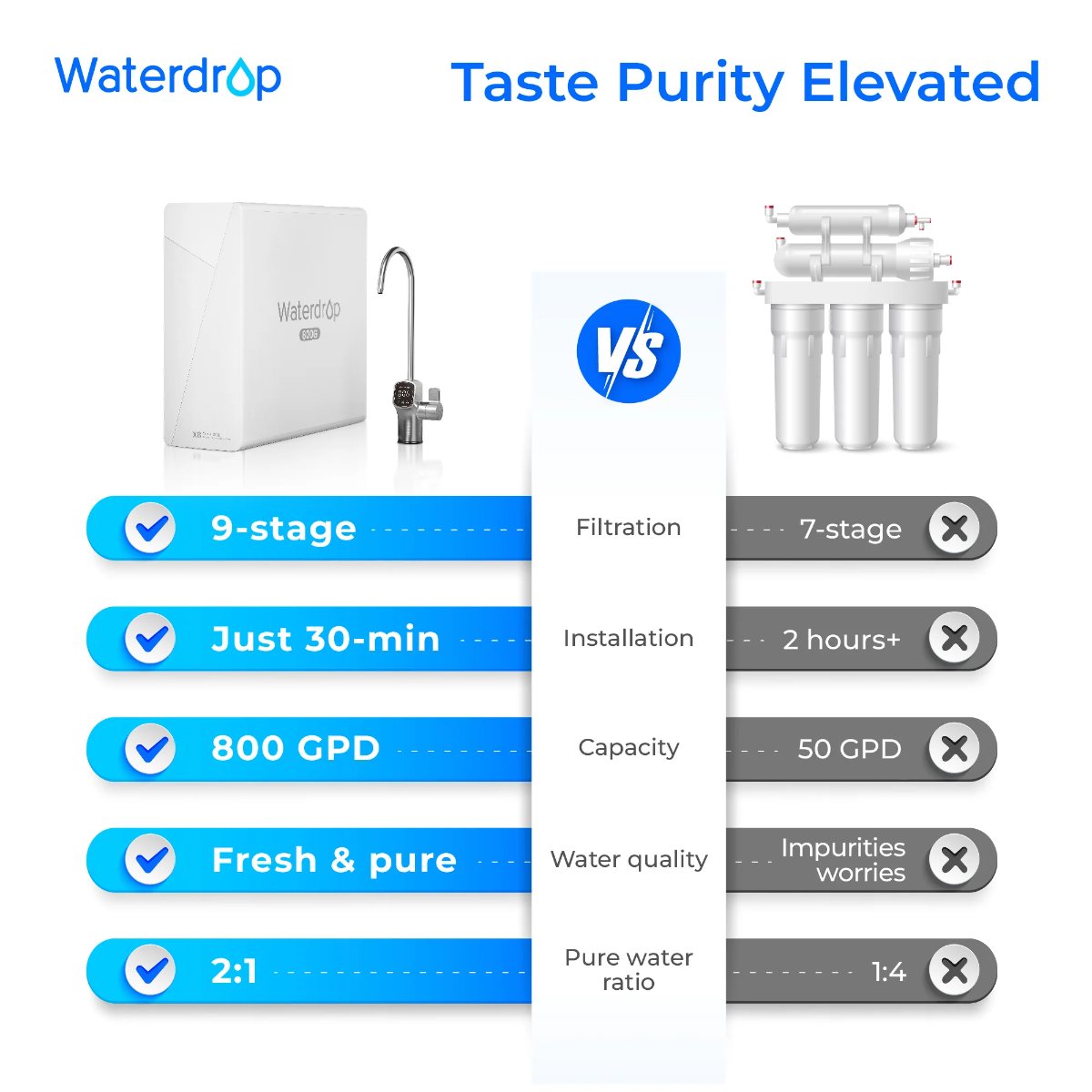 Waterdrop X8 Reverse Osmosis System Undersink - Taste Purity Elevated