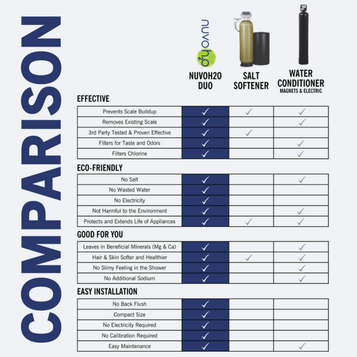 nuvoH2O Home Duo Water Softener Plus Taste Filter Comparison Diagram