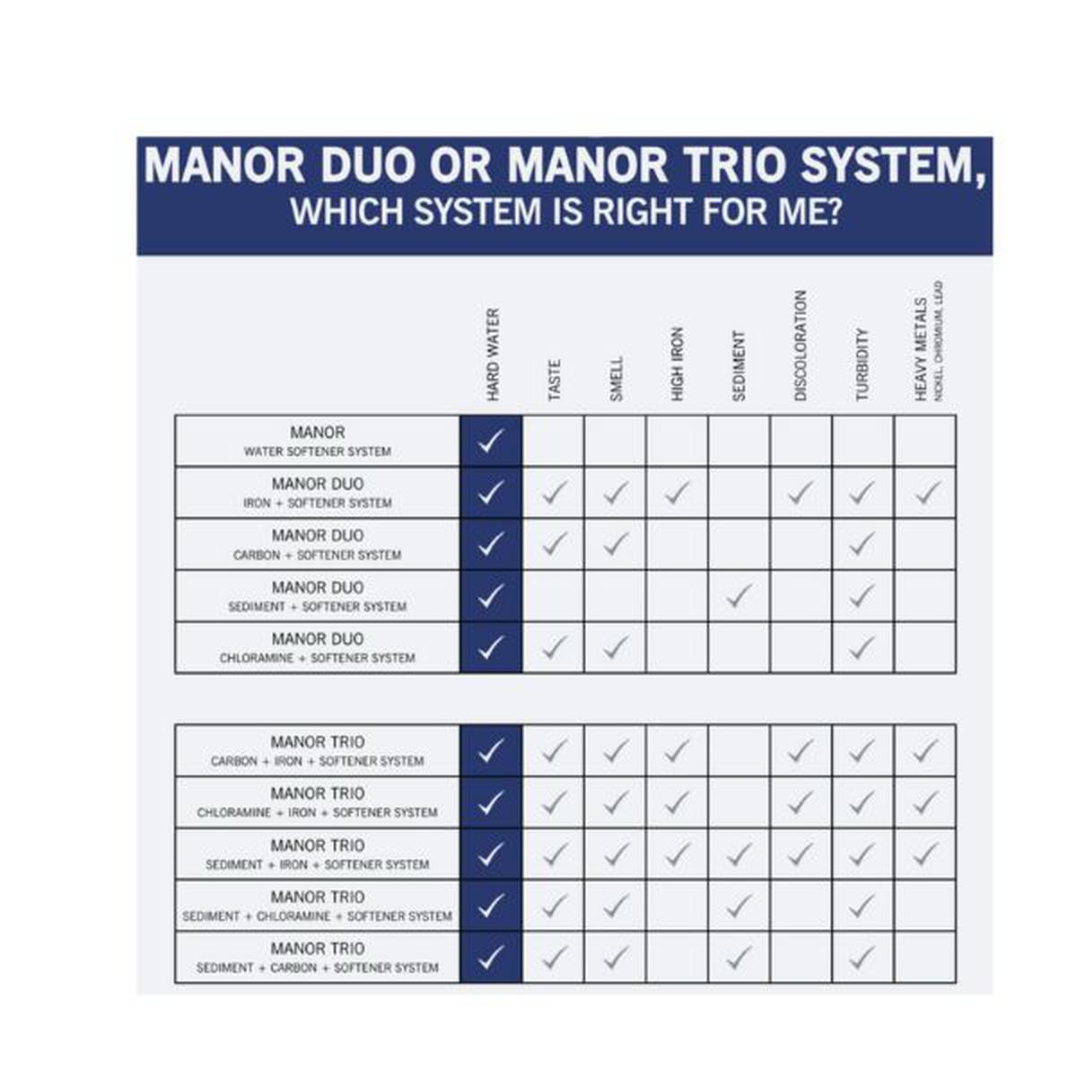 nuvoH2O Manor Duo Water Softener Plus Filtration System Manor Duo vs Manor Trio