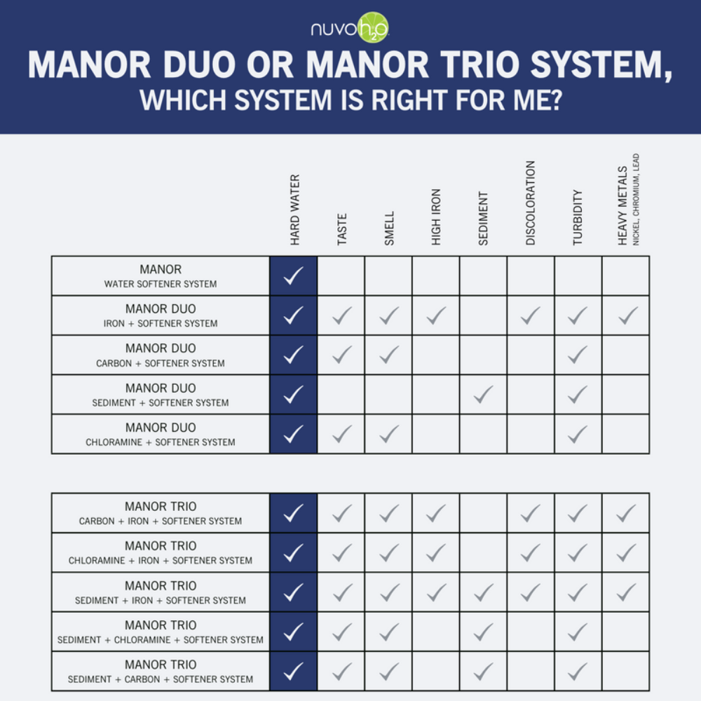 nuvoH2O Manor Trio System Replacement Cartridge, Chloramine and Iron Comparison Chart
