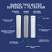 nuvoH2O Manor Trio System Replacement Cartridge Sediment and Carbon Removes Large Particles