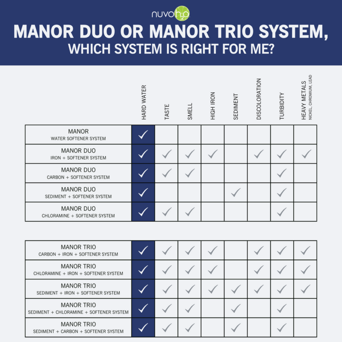 nuvoH2O Manor Trio System Replacement Cartridge, Sediment and Chloramine Comparison Sheet