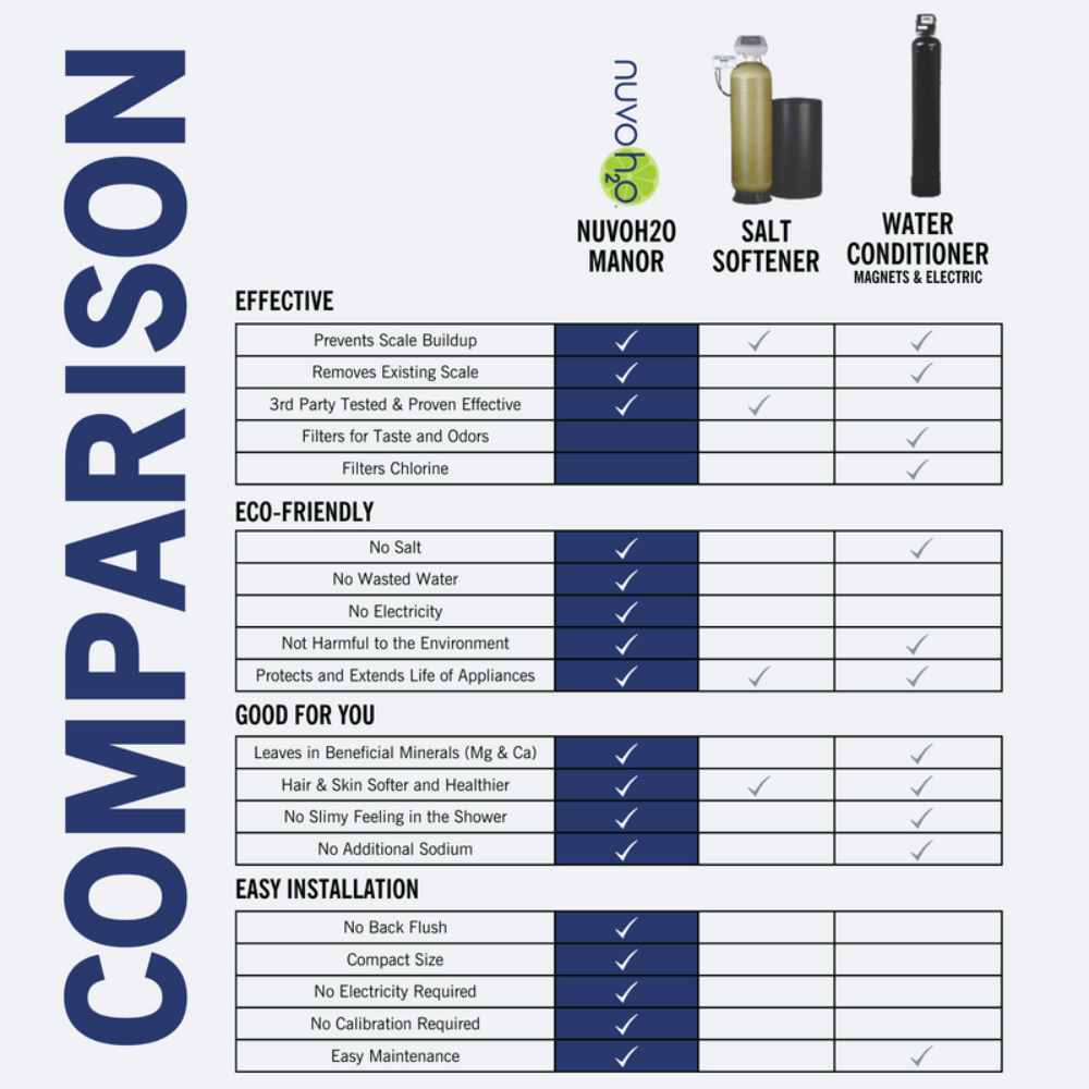 nuvoH2O Manor Water Softener Comparison Sheet